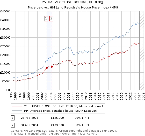 25, HARVEY CLOSE, BOURNE, PE10 9QJ: Price paid vs HM Land Registry's House Price Index