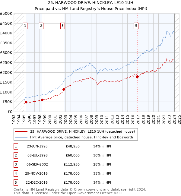 25, HARWOOD DRIVE, HINCKLEY, LE10 1UH: Price paid vs HM Land Registry's House Price Index
