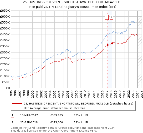 25, HASTINGS CRESCENT, SHORTSTOWN, BEDFORD, MK42 0LB: Price paid vs HM Land Registry's House Price Index