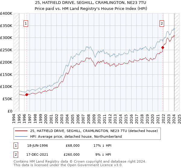 25, HATFIELD DRIVE, SEGHILL, CRAMLINGTON, NE23 7TU: Price paid vs HM Land Registry's House Price Index