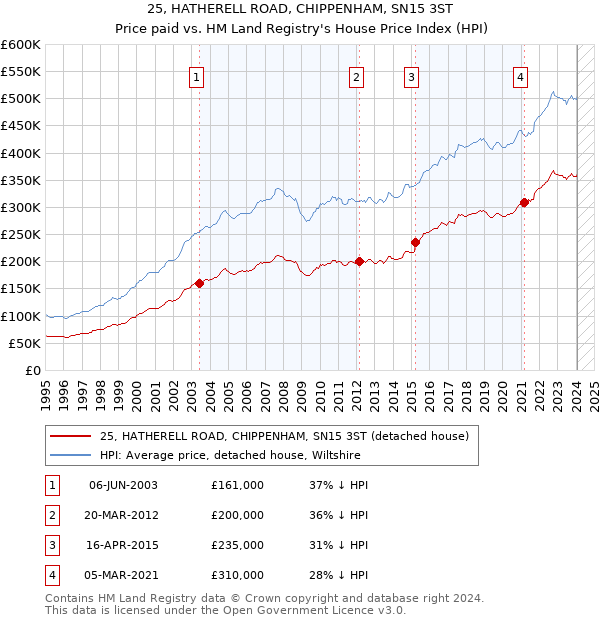25, HATHERELL ROAD, CHIPPENHAM, SN15 3ST: Price paid vs HM Land Registry's House Price Index