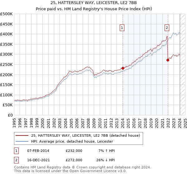 25, HATTERSLEY WAY, LEICESTER, LE2 7BB: Price paid vs HM Land Registry's House Price Index