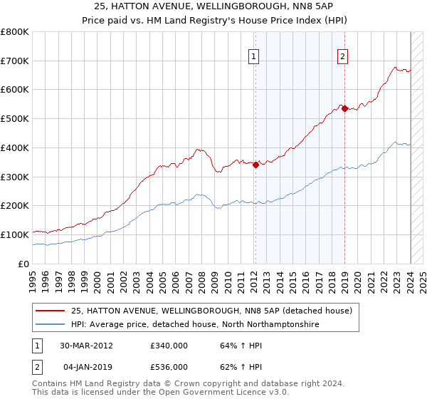 25, HATTON AVENUE, WELLINGBOROUGH, NN8 5AP: Price paid vs HM Land Registry's House Price Index