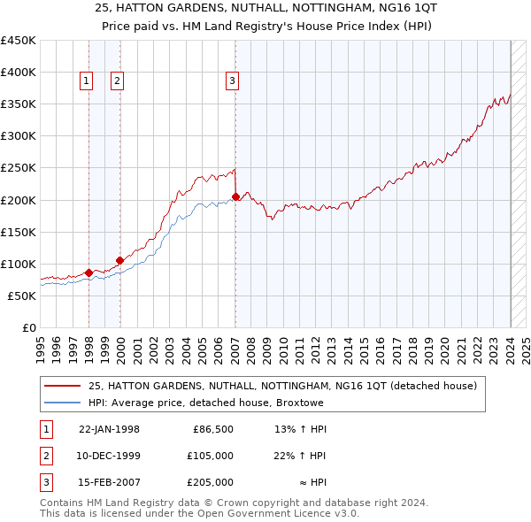 25, HATTON GARDENS, NUTHALL, NOTTINGHAM, NG16 1QT: Price paid vs HM Land Registry's House Price Index