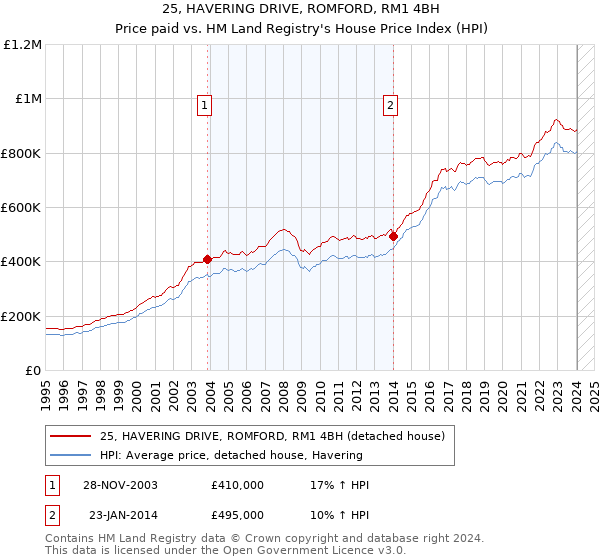 25, HAVERING DRIVE, ROMFORD, RM1 4BH: Price paid vs HM Land Registry's House Price Index