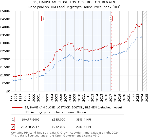 25, HAVISHAM CLOSE, LOSTOCK, BOLTON, BL6 4EN: Price paid vs HM Land Registry's House Price Index