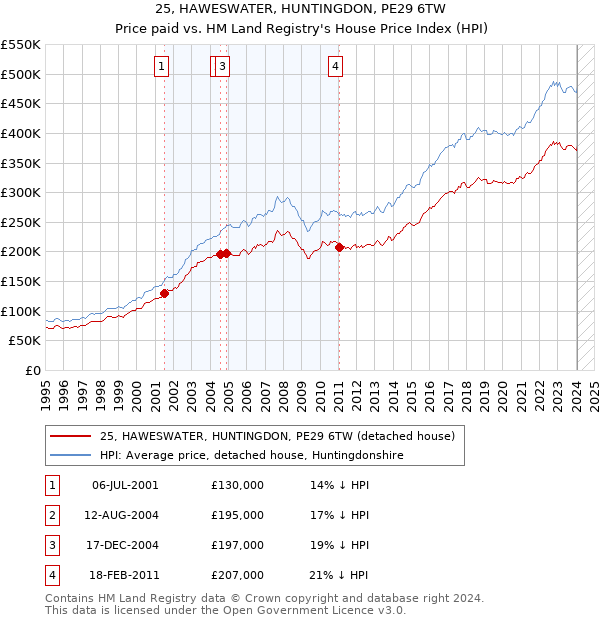 25, HAWESWATER, HUNTINGDON, PE29 6TW: Price paid vs HM Land Registry's House Price Index