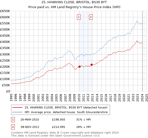 25, HAWKINS CLOSE, BRISTOL, BS30 8YT: Price paid vs HM Land Registry's House Price Index