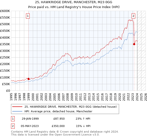 25, HAWKRIDGE DRIVE, MANCHESTER, M23 0GG: Price paid vs HM Land Registry's House Price Index