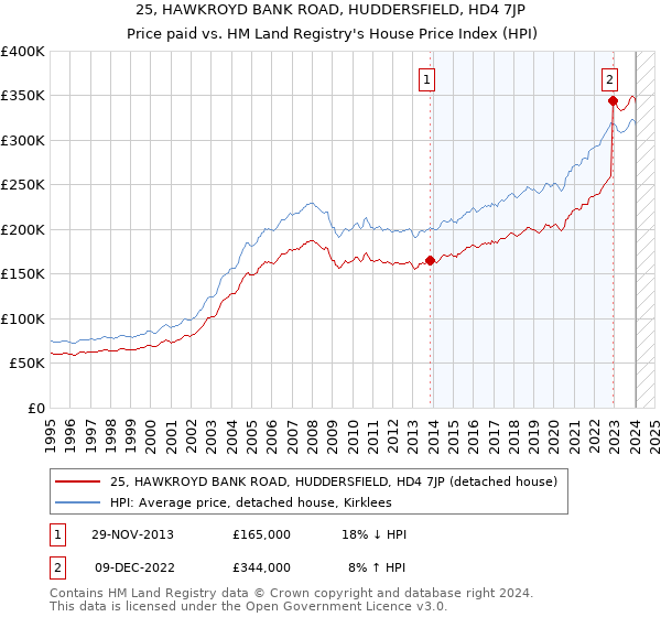 25, HAWKROYD BANK ROAD, HUDDERSFIELD, HD4 7JP: Price paid vs HM Land Registry's House Price Index