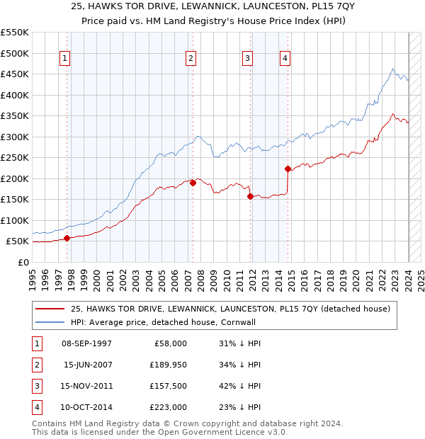 25, HAWKS TOR DRIVE, LEWANNICK, LAUNCESTON, PL15 7QY: Price paid vs HM Land Registry's House Price Index