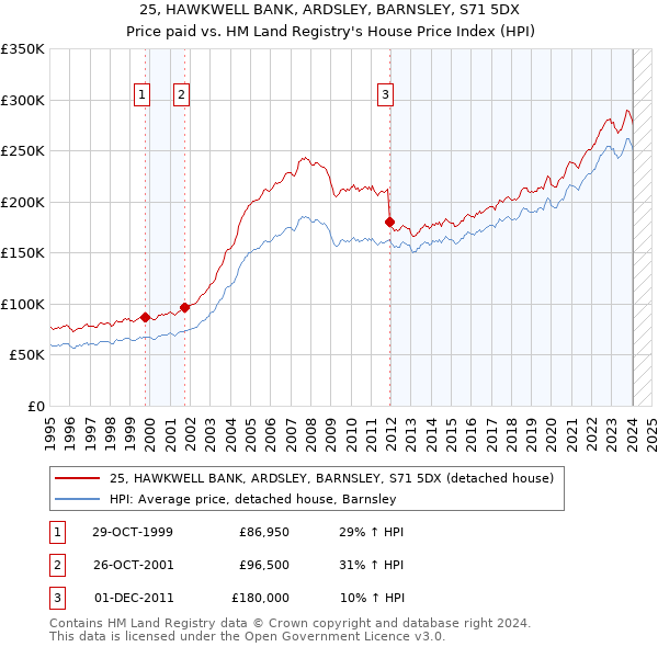 25, HAWKWELL BANK, ARDSLEY, BARNSLEY, S71 5DX: Price paid vs HM Land Registry's House Price Index