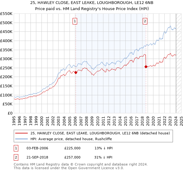 25, HAWLEY CLOSE, EAST LEAKE, LOUGHBOROUGH, LE12 6NB: Price paid vs HM Land Registry's House Price Index