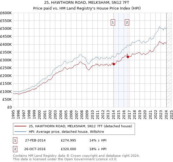 25, HAWTHORN ROAD, MELKSHAM, SN12 7FT: Price paid vs HM Land Registry's House Price Index