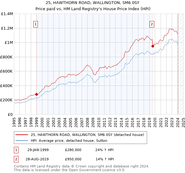 25, HAWTHORN ROAD, WALLINGTON, SM6 0SY: Price paid vs HM Land Registry's House Price Index