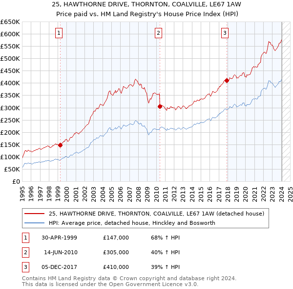 25, HAWTHORNE DRIVE, THORNTON, COALVILLE, LE67 1AW: Price paid vs HM Land Registry's House Price Index