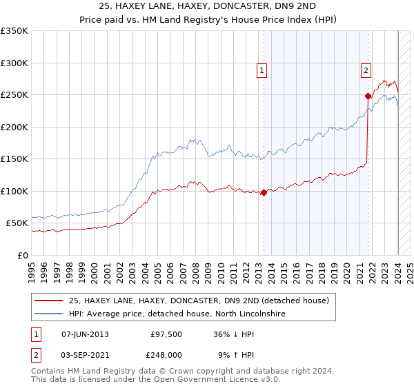 25, HAXEY LANE, HAXEY, DONCASTER, DN9 2ND: Price paid vs HM Land Registry's House Price Index