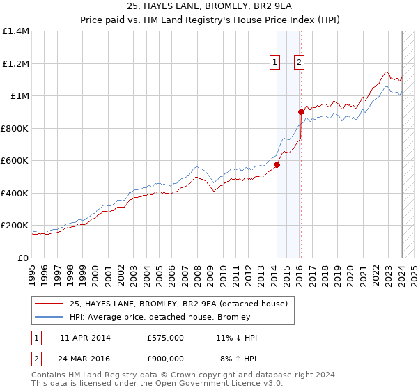 25, HAYES LANE, BROMLEY, BR2 9EA: Price paid vs HM Land Registry's House Price Index