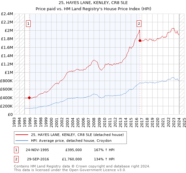 25, HAYES LANE, KENLEY, CR8 5LE: Price paid vs HM Land Registry's House Price Index