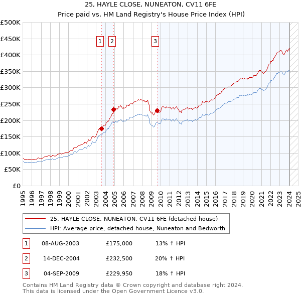 25, HAYLE CLOSE, NUNEATON, CV11 6FE: Price paid vs HM Land Registry's House Price Index