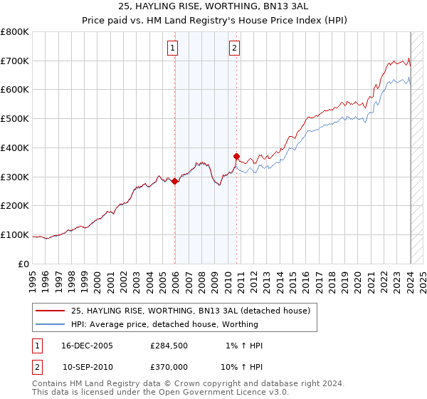 25, HAYLING RISE, WORTHING, BN13 3AL: Price paid vs HM Land Registry's House Price Index