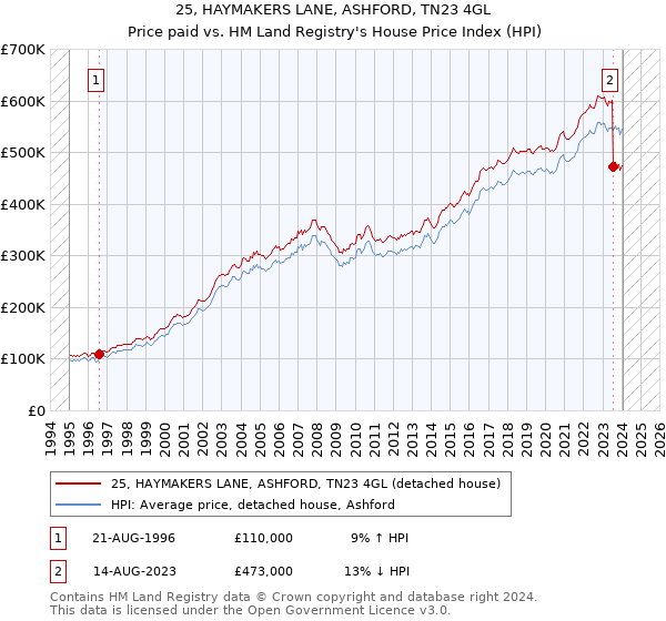 25, HAYMAKERS LANE, ASHFORD, TN23 4GL: Price paid vs HM Land Registry's House Price Index