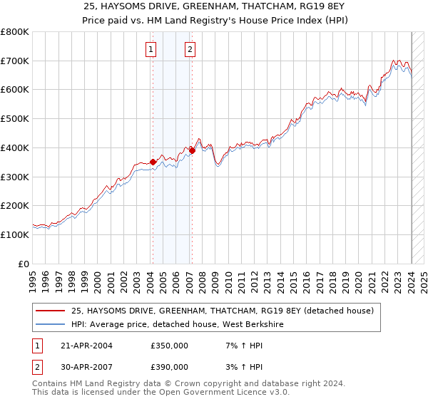 25, HAYSOMS DRIVE, GREENHAM, THATCHAM, RG19 8EY: Price paid vs HM Land Registry's House Price Index