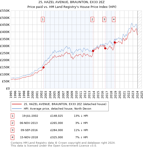 25, HAZEL AVENUE, BRAUNTON, EX33 2EZ: Price paid vs HM Land Registry's House Price Index