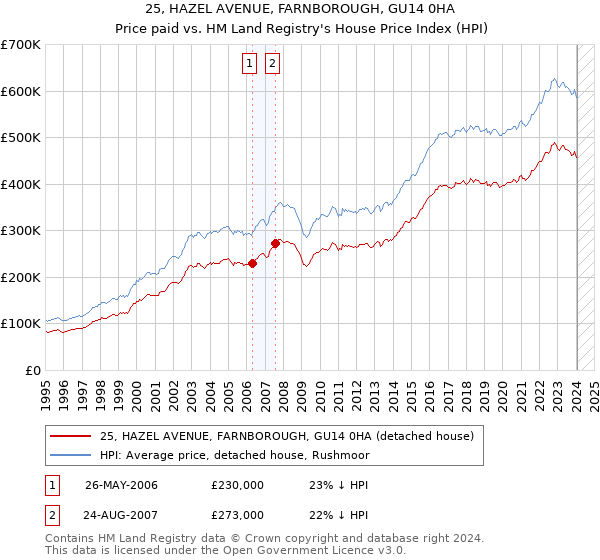 25, HAZEL AVENUE, FARNBOROUGH, GU14 0HA: Price paid vs HM Land Registry's House Price Index