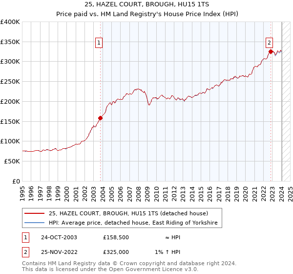 25, HAZEL COURT, BROUGH, HU15 1TS: Price paid vs HM Land Registry's House Price Index