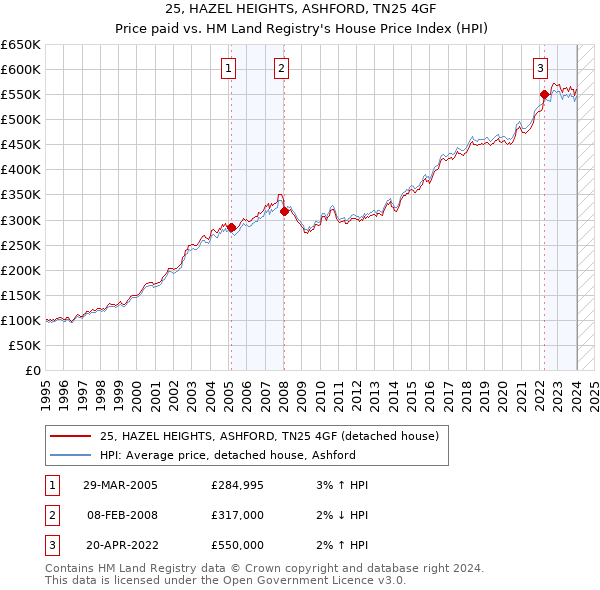 25, HAZEL HEIGHTS, ASHFORD, TN25 4GF: Price paid vs HM Land Registry's House Price Index
