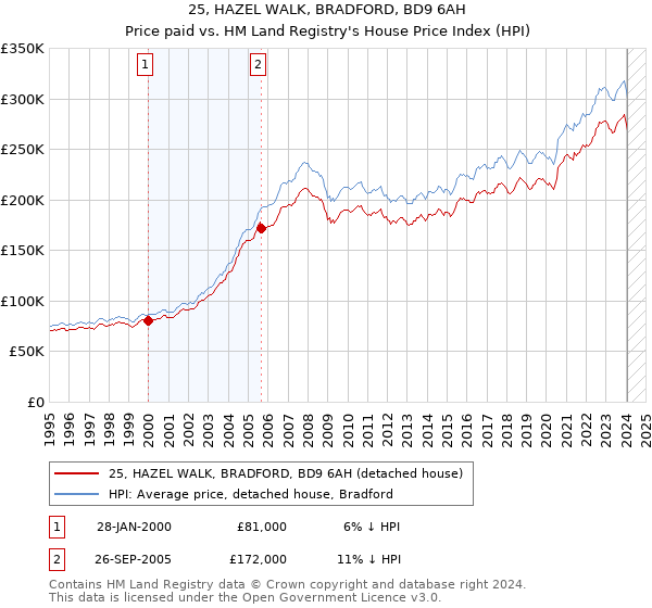 25, HAZEL WALK, BRADFORD, BD9 6AH: Price paid vs HM Land Registry's House Price Index