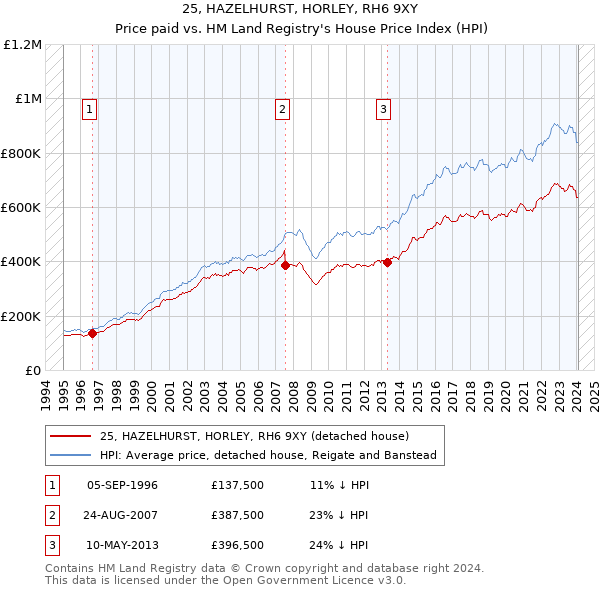 25, HAZELHURST, HORLEY, RH6 9XY: Price paid vs HM Land Registry's House Price Index