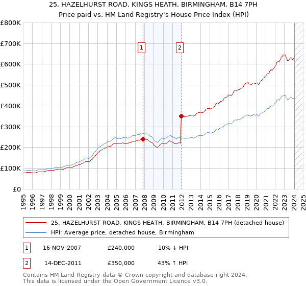 25, HAZELHURST ROAD, KINGS HEATH, BIRMINGHAM, B14 7PH: Price paid vs HM Land Registry's House Price Index
