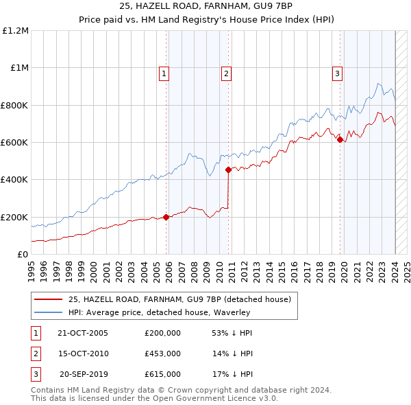 25, HAZELL ROAD, FARNHAM, GU9 7BP: Price paid vs HM Land Registry's House Price Index