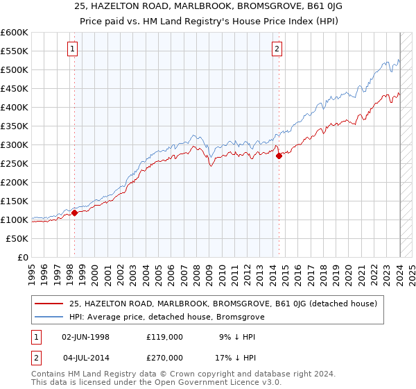 25, HAZELTON ROAD, MARLBROOK, BROMSGROVE, B61 0JG: Price paid vs HM Land Registry's House Price Index