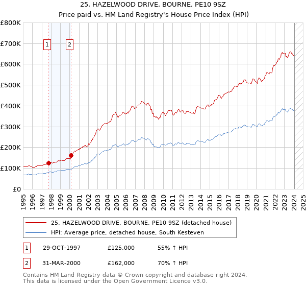 25, HAZELWOOD DRIVE, BOURNE, PE10 9SZ: Price paid vs HM Land Registry's House Price Index