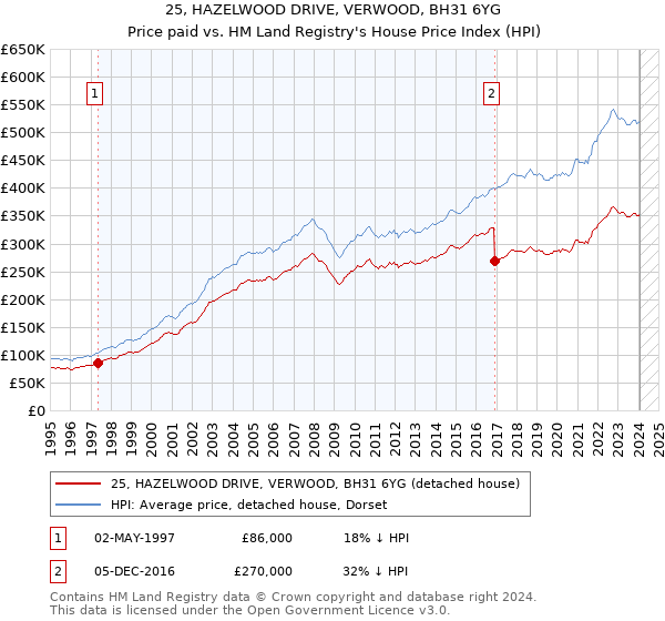 25, HAZELWOOD DRIVE, VERWOOD, BH31 6YG: Price paid vs HM Land Registry's House Price Index