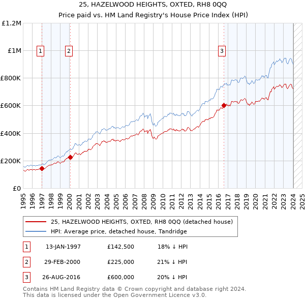 25, HAZELWOOD HEIGHTS, OXTED, RH8 0QQ: Price paid vs HM Land Registry's House Price Index