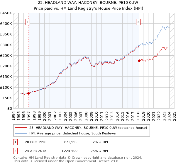 25, HEADLAND WAY, HACONBY, BOURNE, PE10 0UW: Price paid vs HM Land Registry's House Price Index