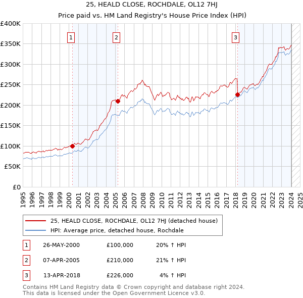 25, HEALD CLOSE, ROCHDALE, OL12 7HJ: Price paid vs HM Land Registry's House Price Index