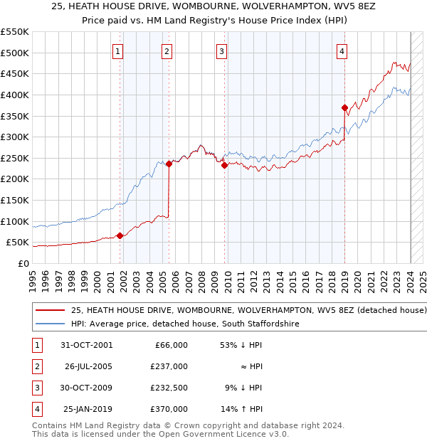 25, HEATH HOUSE DRIVE, WOMBOURNE, WOLVERHAMPTON, WV5 8EZ: Price paid vs HM Land Registry's House Price Index