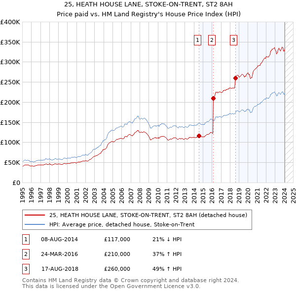25, HEATH HOUSE LANE, STOKE-ON-TRENT, ST2 8AH: Price paid vs HM Land Registry's House Price Index