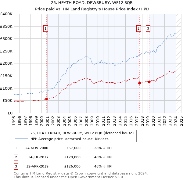 25, HEATH ROAD, DEWSBURY, WF12 8QB: Price paid vs HM Land Registry's House Price Index