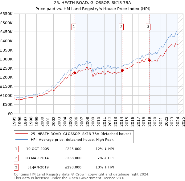 25, HEATH ROAD, GLOSSOP, SK13 7BA: Price paid vs HM Land Registry's House Price Index