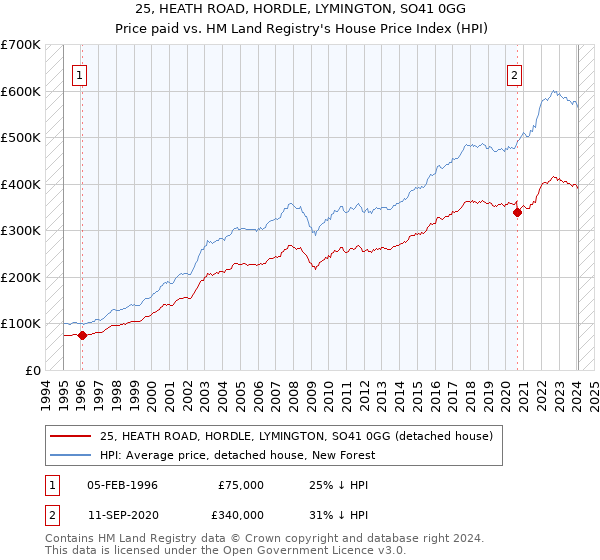 25, HEATH ROAD, HORDLE, LYMINGTON, SO41 0GG: Price paid vs HM Land Registry's House Price Index