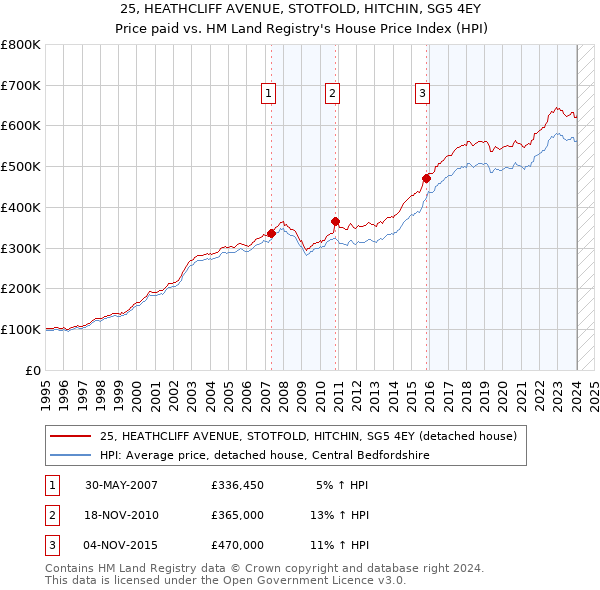 25, HEATHCLIFF AVENUE, STOTFOLD, HITCHIN, SG5 4EY: Price paid vs HM Land Registry's House Price Index
