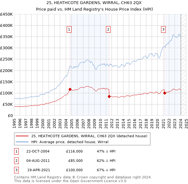 25, HEATHCOTE GARDENS, WIRRAL, CH63 2QX: Price paid vs HM Land Registry's House Price Index
