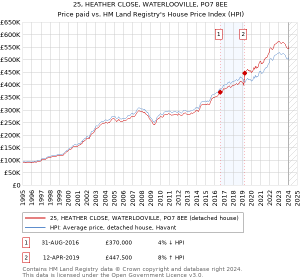 25, HEATHER CLOSE, WATERLOOVILLE, PO7 8EE: Price paid vs HM Land Registry's House Price Index