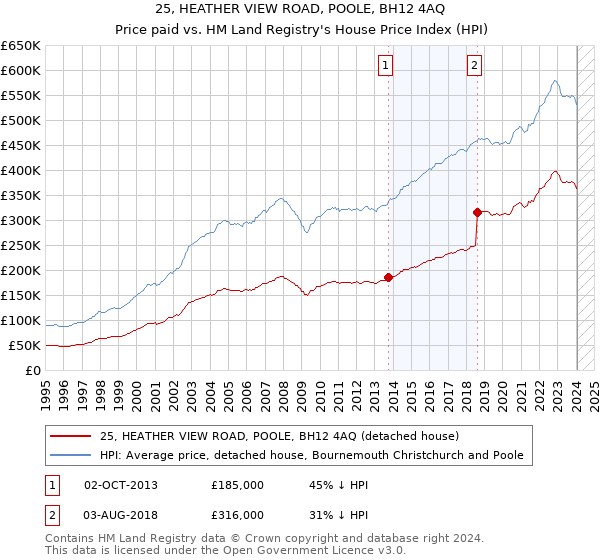 25, HEATHER VIEW ROAD, POOLE, BH12 4AQ: Price paid vs HM Land Registry's House Price Index